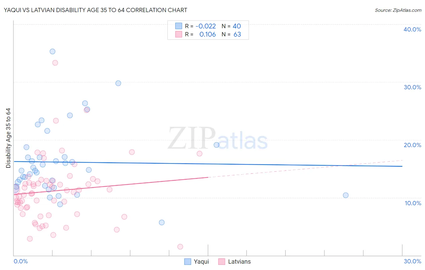 Yaqui vs Latvian Disability Age 35 to 64