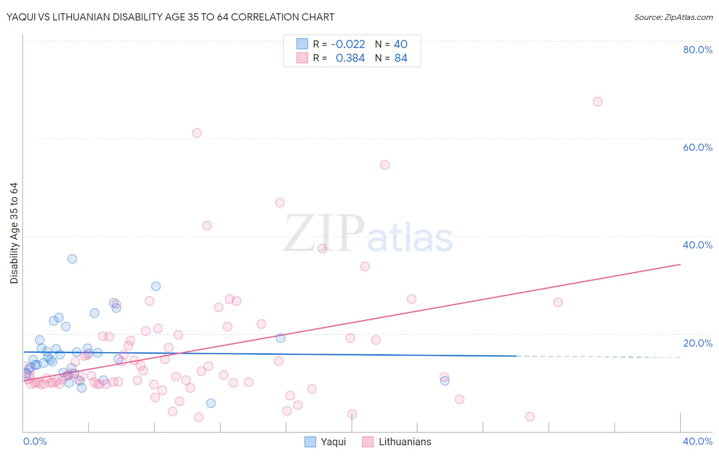 Yaqui vs Lithuanian Disability Age 35 to 64