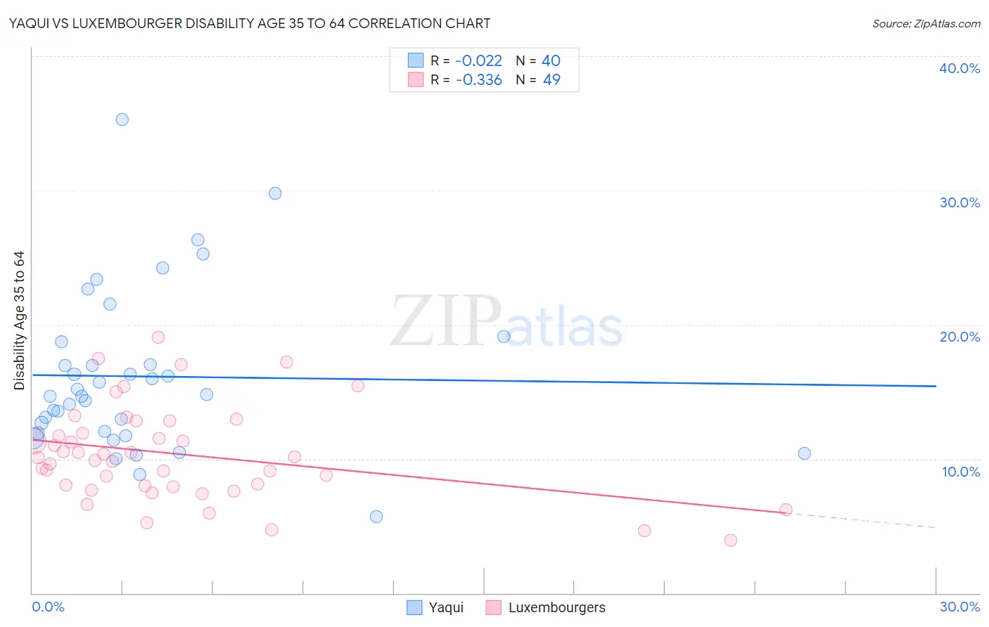 Yaqui vs Luxembourger Disability Age 35 to 64