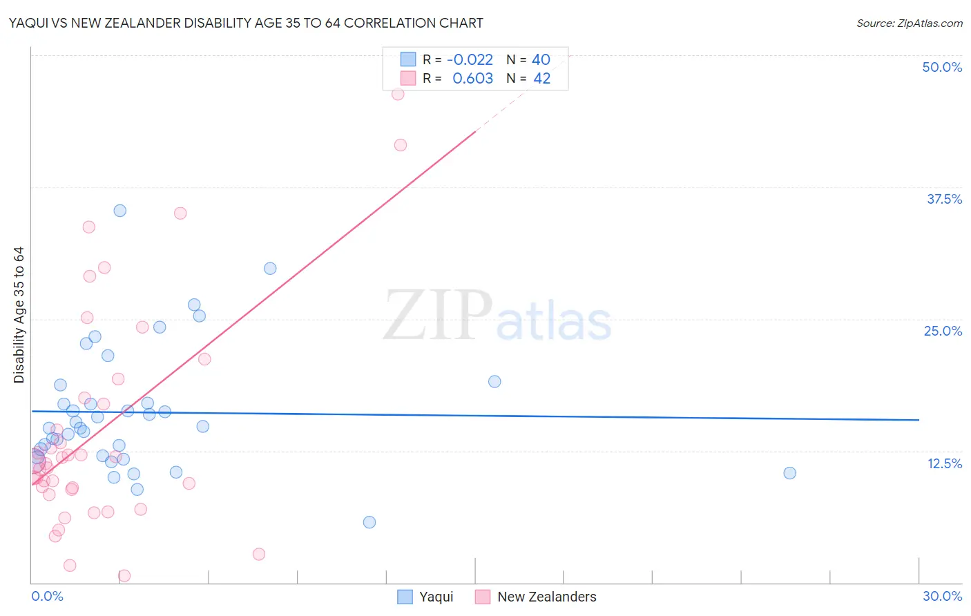 Yaqui vs New Zealander Disability Age 35 to 64
