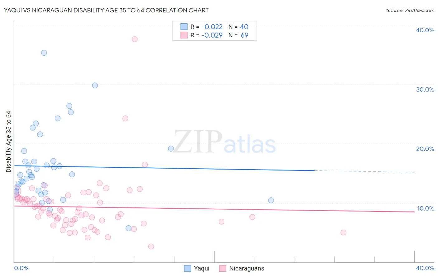 Yaqui vs Nicaraguan Disability Age 35 to 64