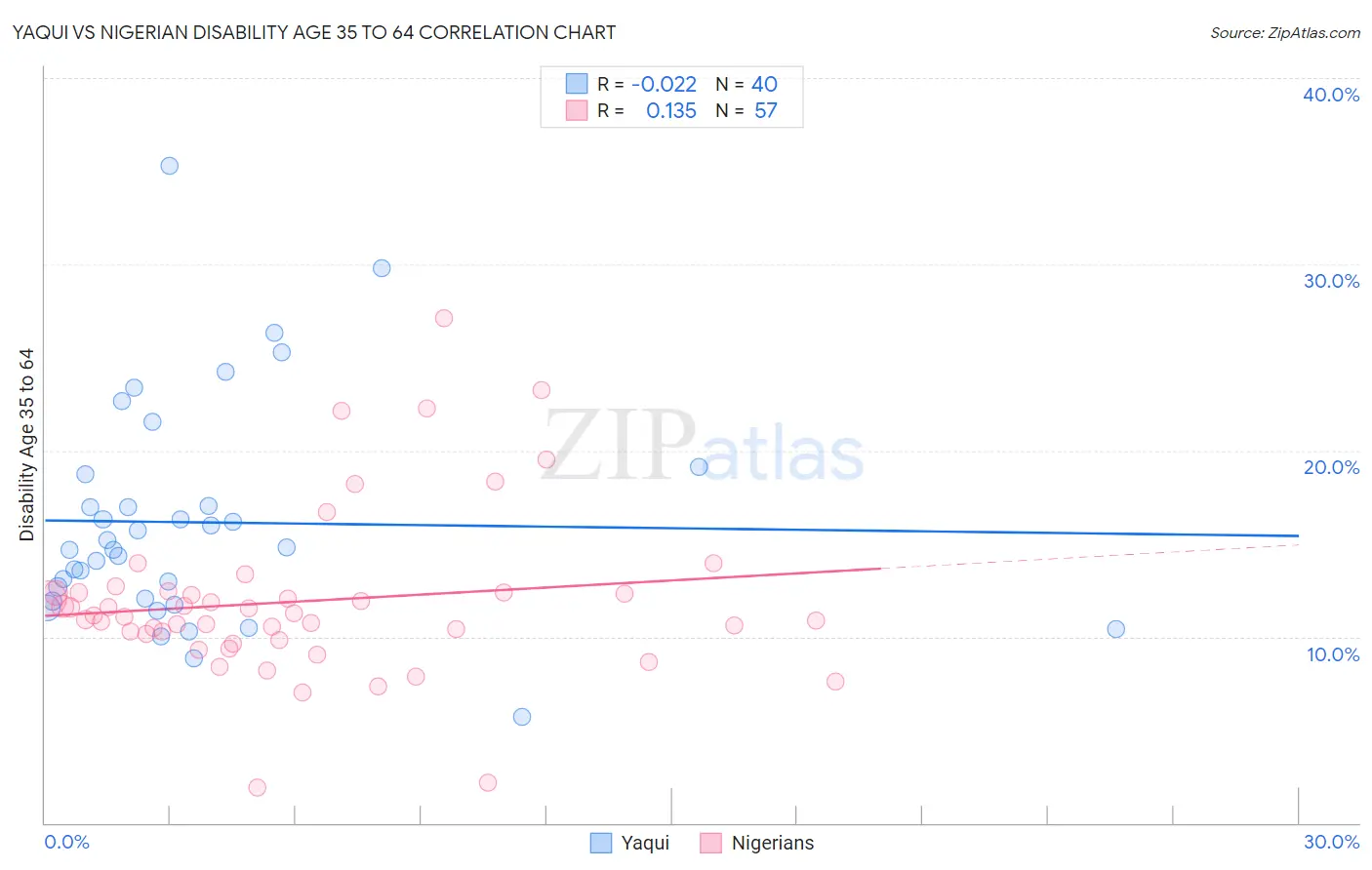 Yaqui vs Nigerian Disability Age 35 to 64