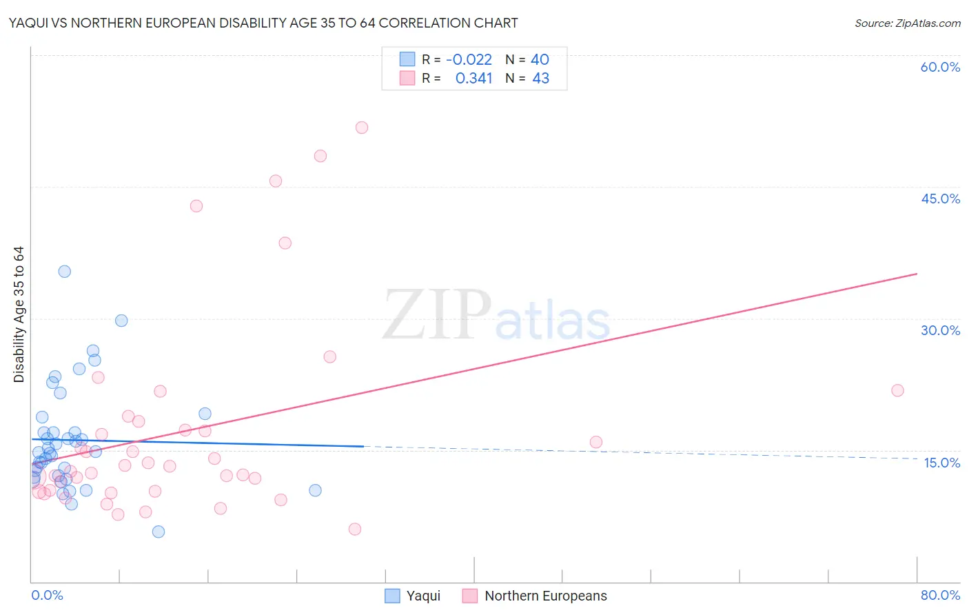 Yaqui vs Northern European Disability Age 35 to 64