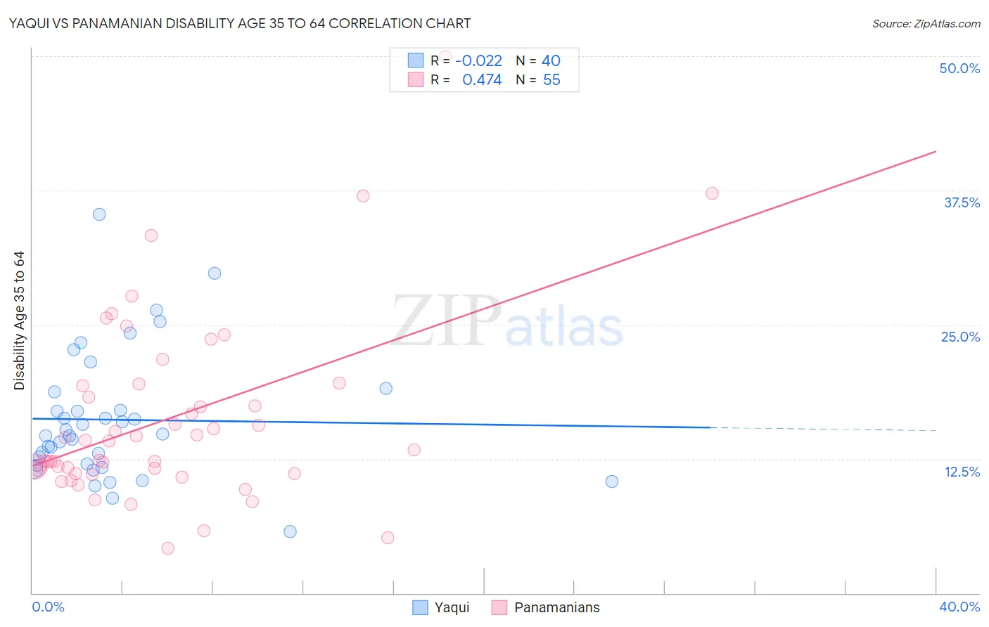 Yaqui vs Panamanian Disability Age 35 to 64