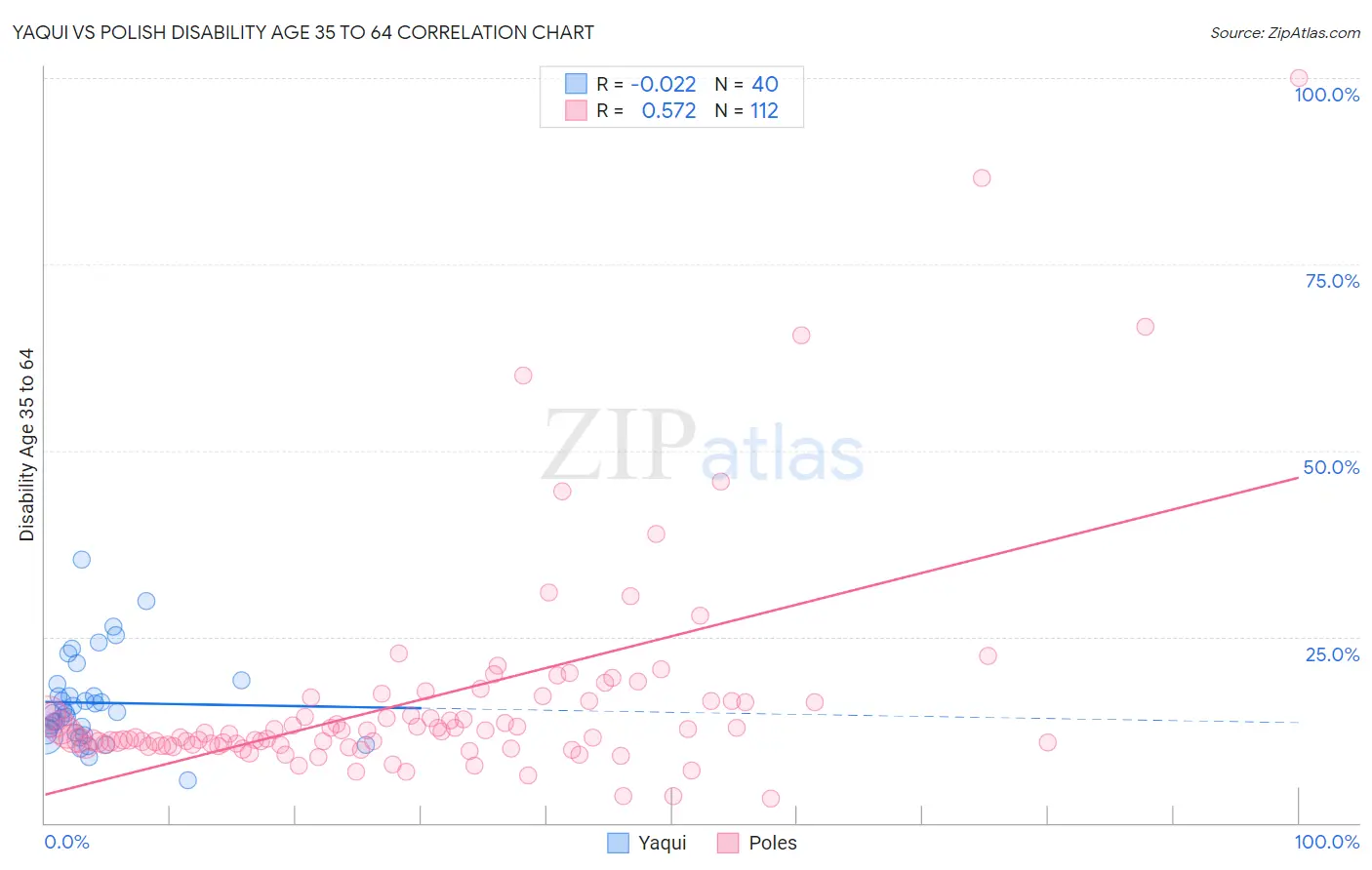 Yaqui vs Polish Disability Age 35 to 64