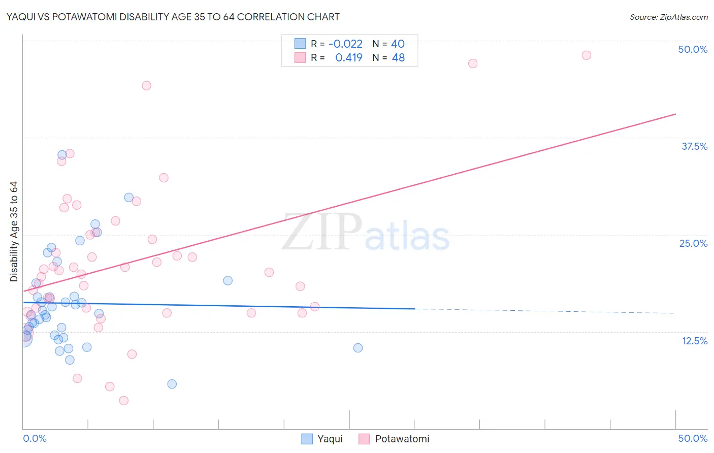 Yaqui vs Potawatomi Disability Age 35 to 64