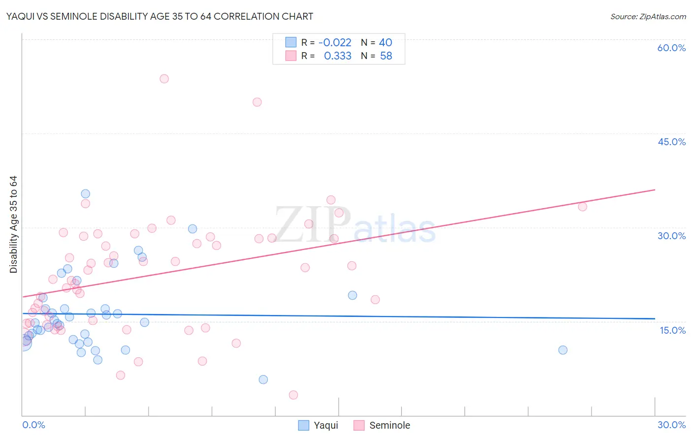 Yaqui vs Seminole Disability Age 35 to 64
