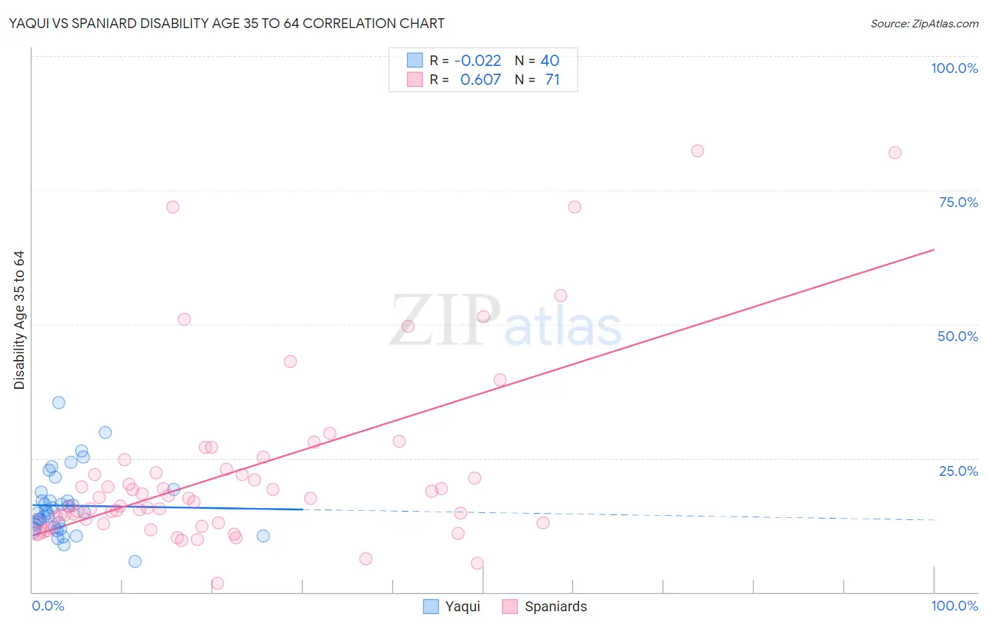 Yaqui vs Spaniard Disability Age 35 to 64