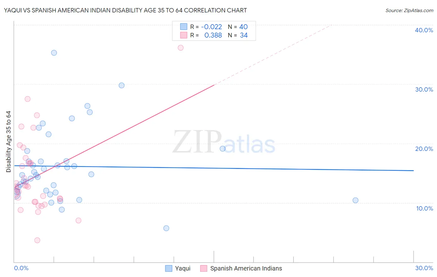 Yaqui vs Spanish American Indian Disability Age 35 to 64