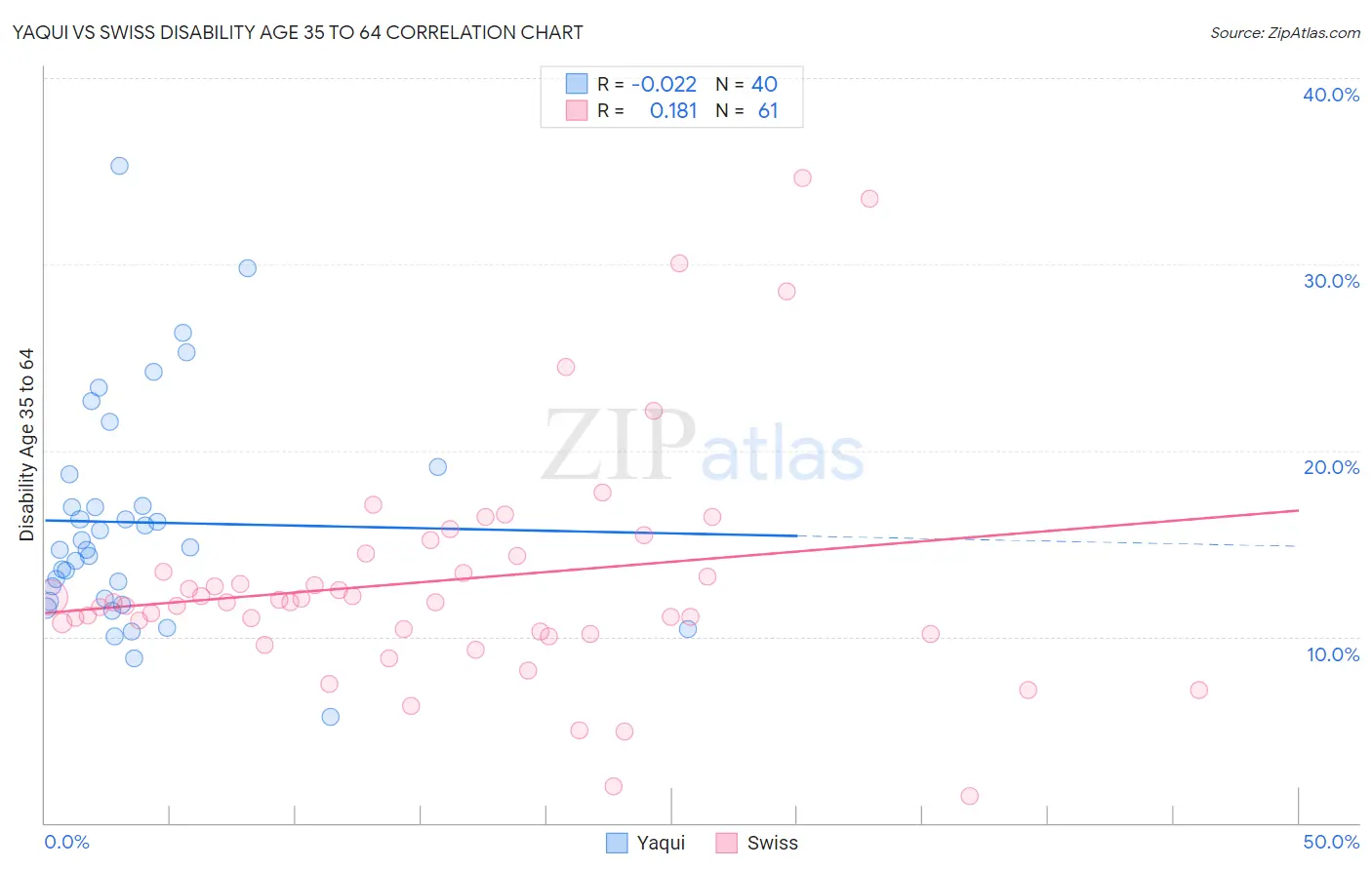 Yaqui vs Swiss Disability Age 35 to 64
