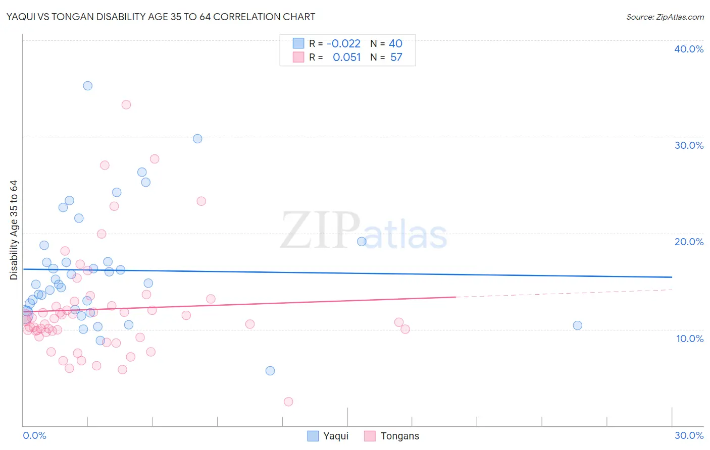 Yaqui vs Tongan Disability Age 35 to 64