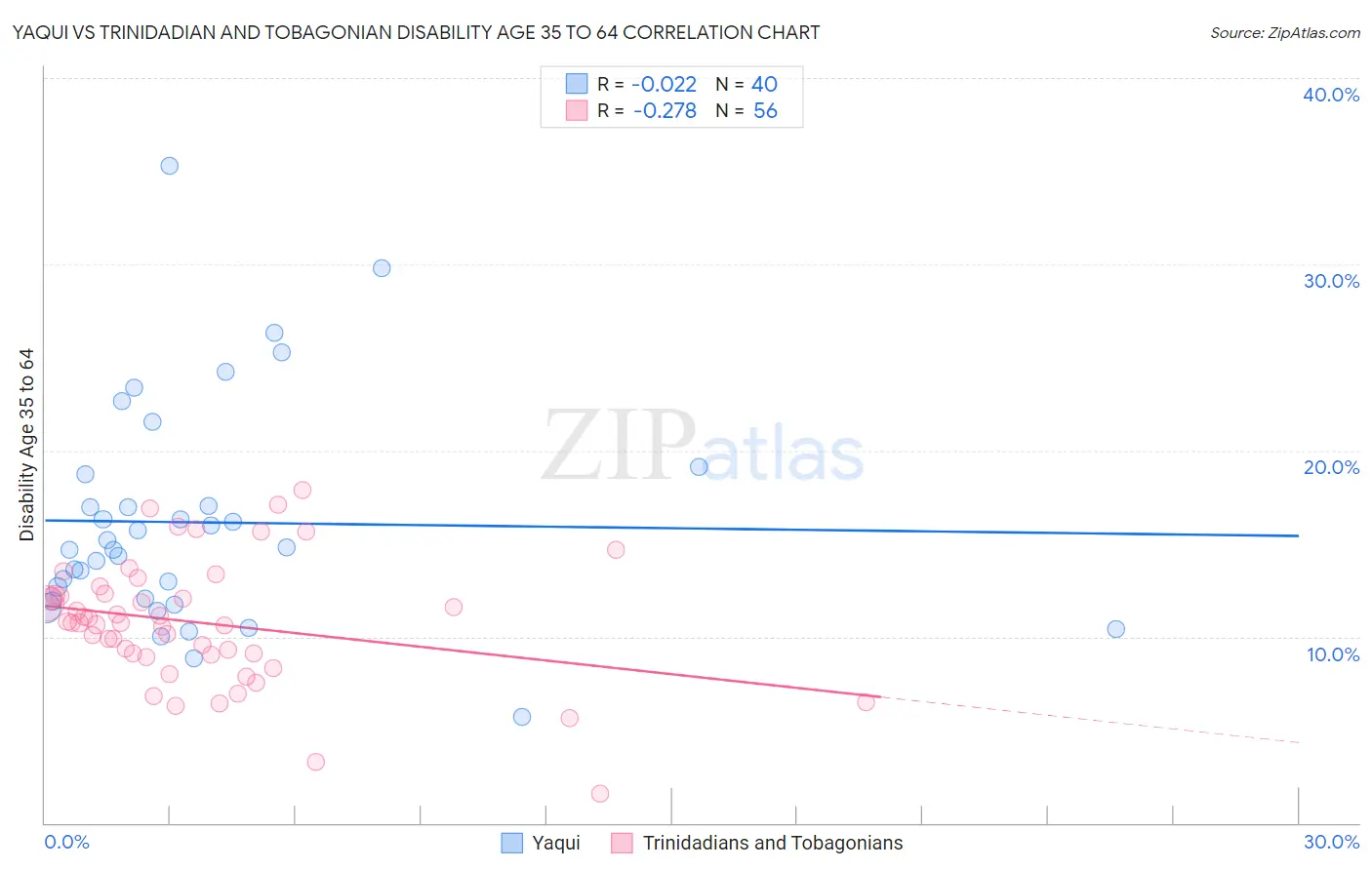 Yaqui vs Trinidadian and Tobagonian Disability Age 35 to 64