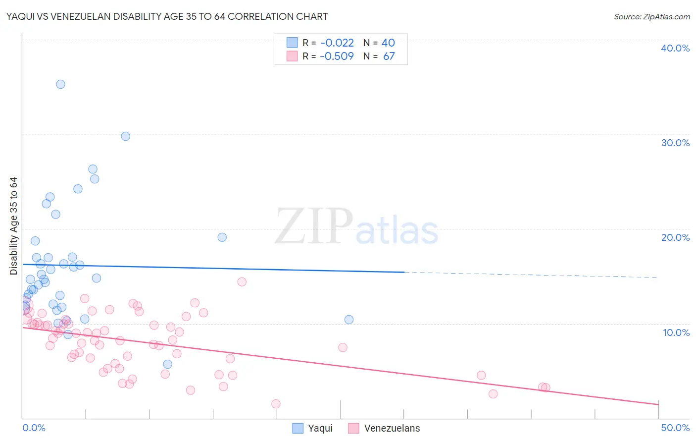 Yaqui vs Venezuelan Disability Age 35 to 64