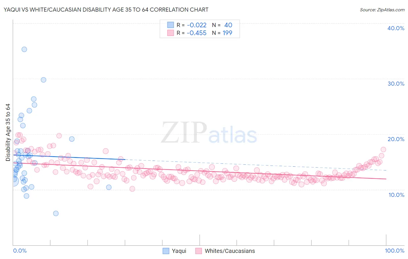 Yaqui vs White/Caucasian Disability Age 35 to 64