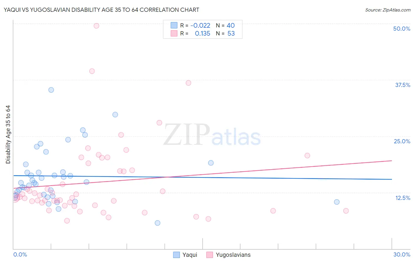 Yaqui vs Yugoslavian Disability Age 35 to 64