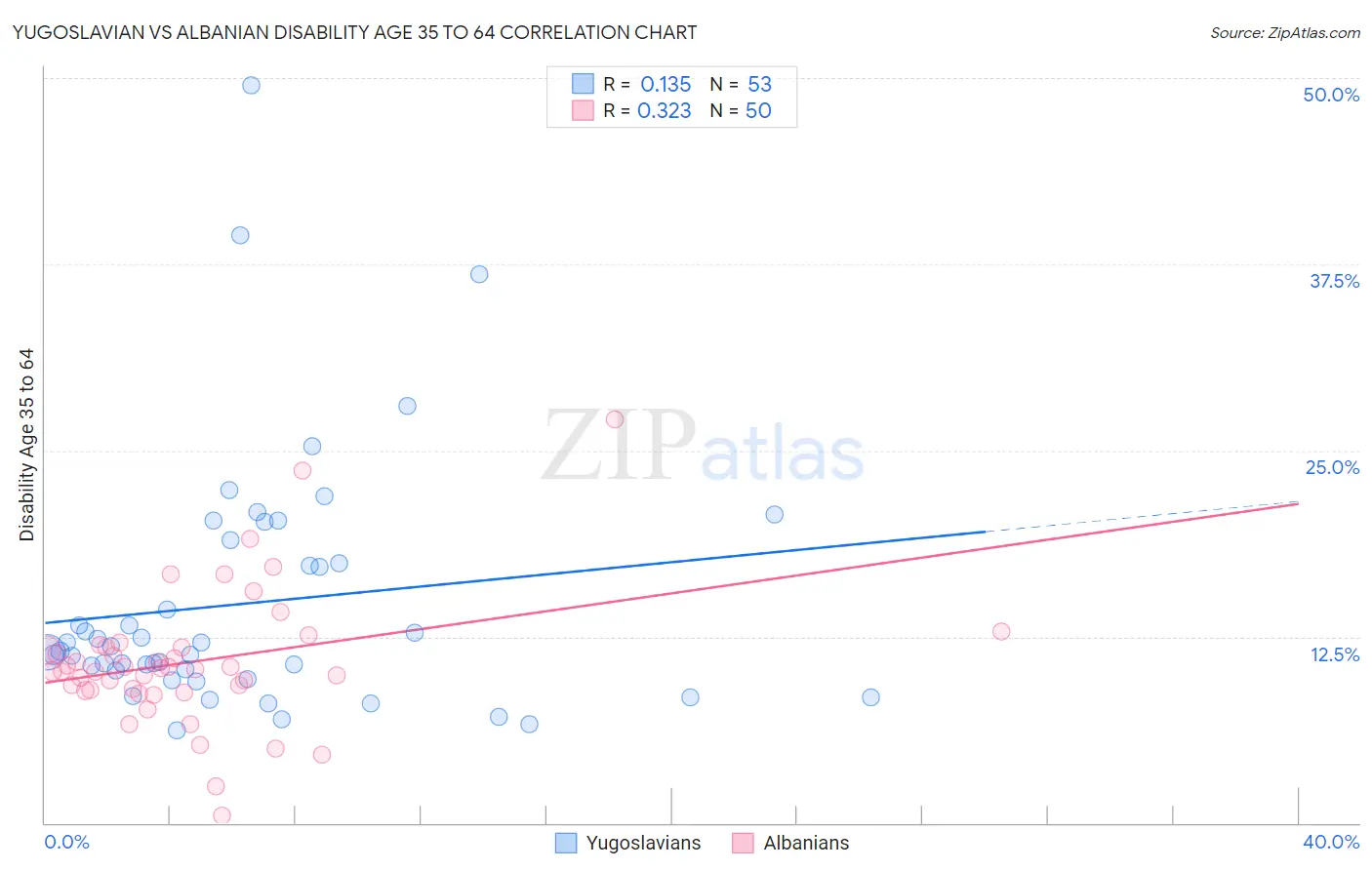 Yugoslavian vs Albanian Disability Age 35 to 64