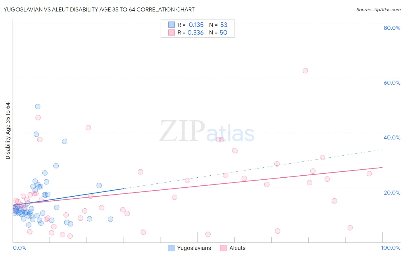 Yugoslavian vs Aleut Disability Age 35 to 64