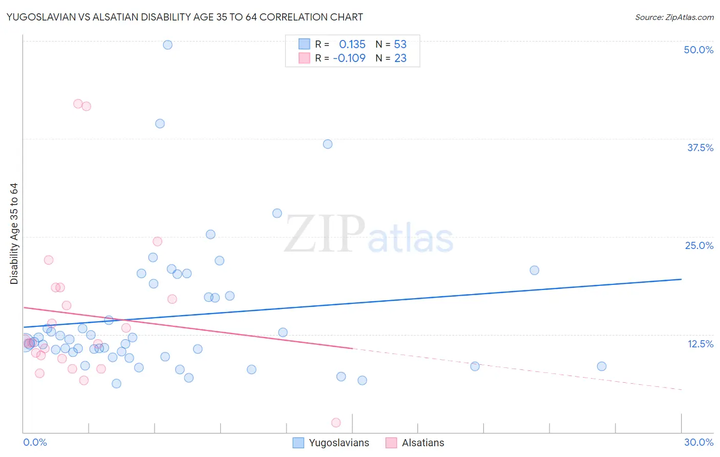 Yugoslavian vs Alsatian Disability Age 35 to 64