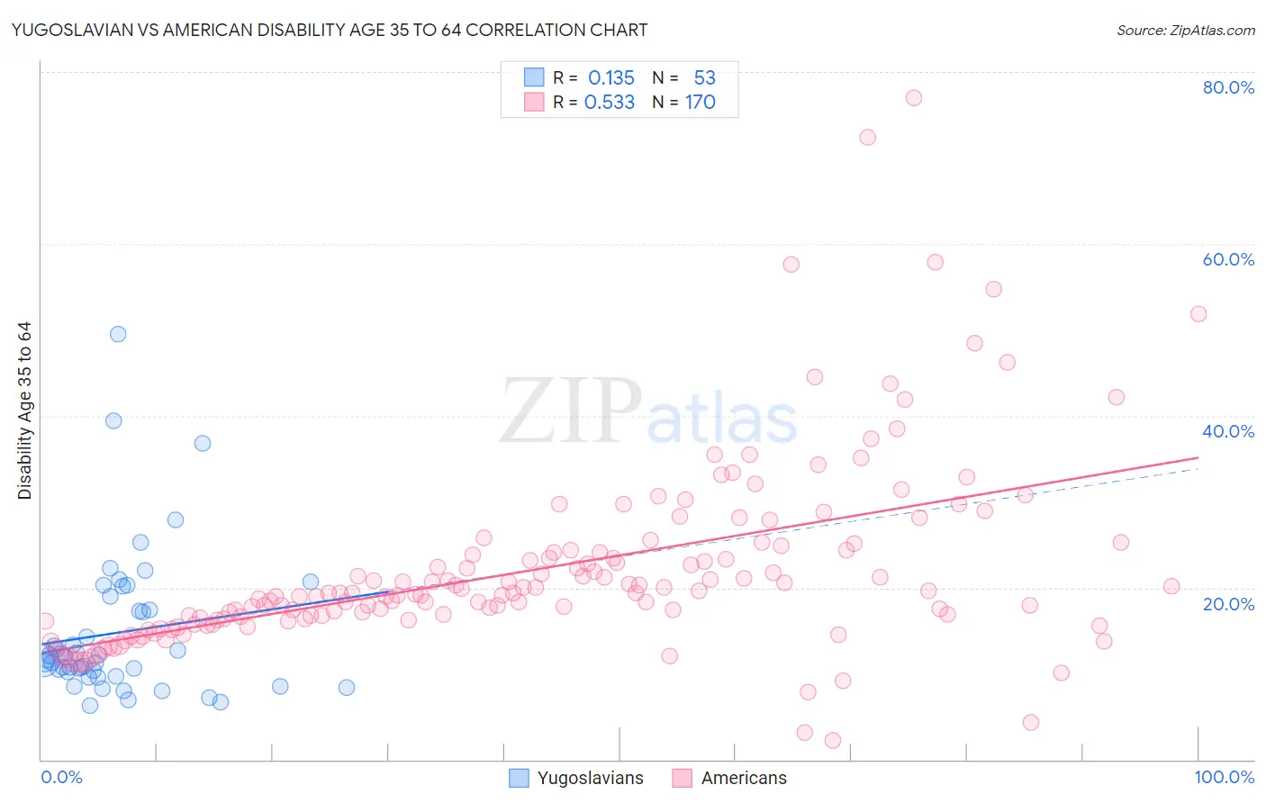 Yugoslavian vs American Disability Age 35 to 64