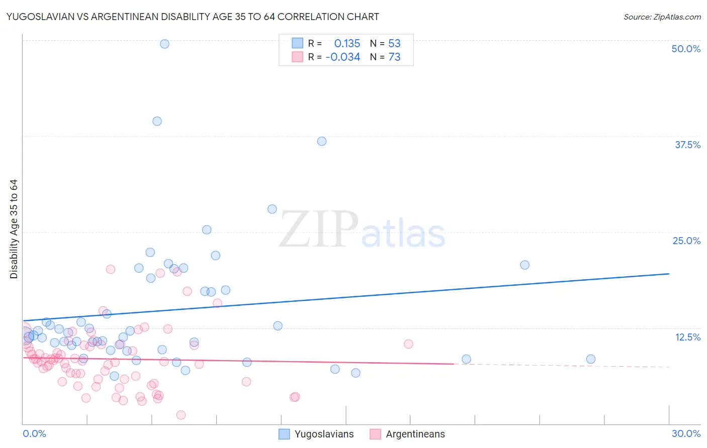Yugoslavian vs Argentinean Disability Age 35 to 64