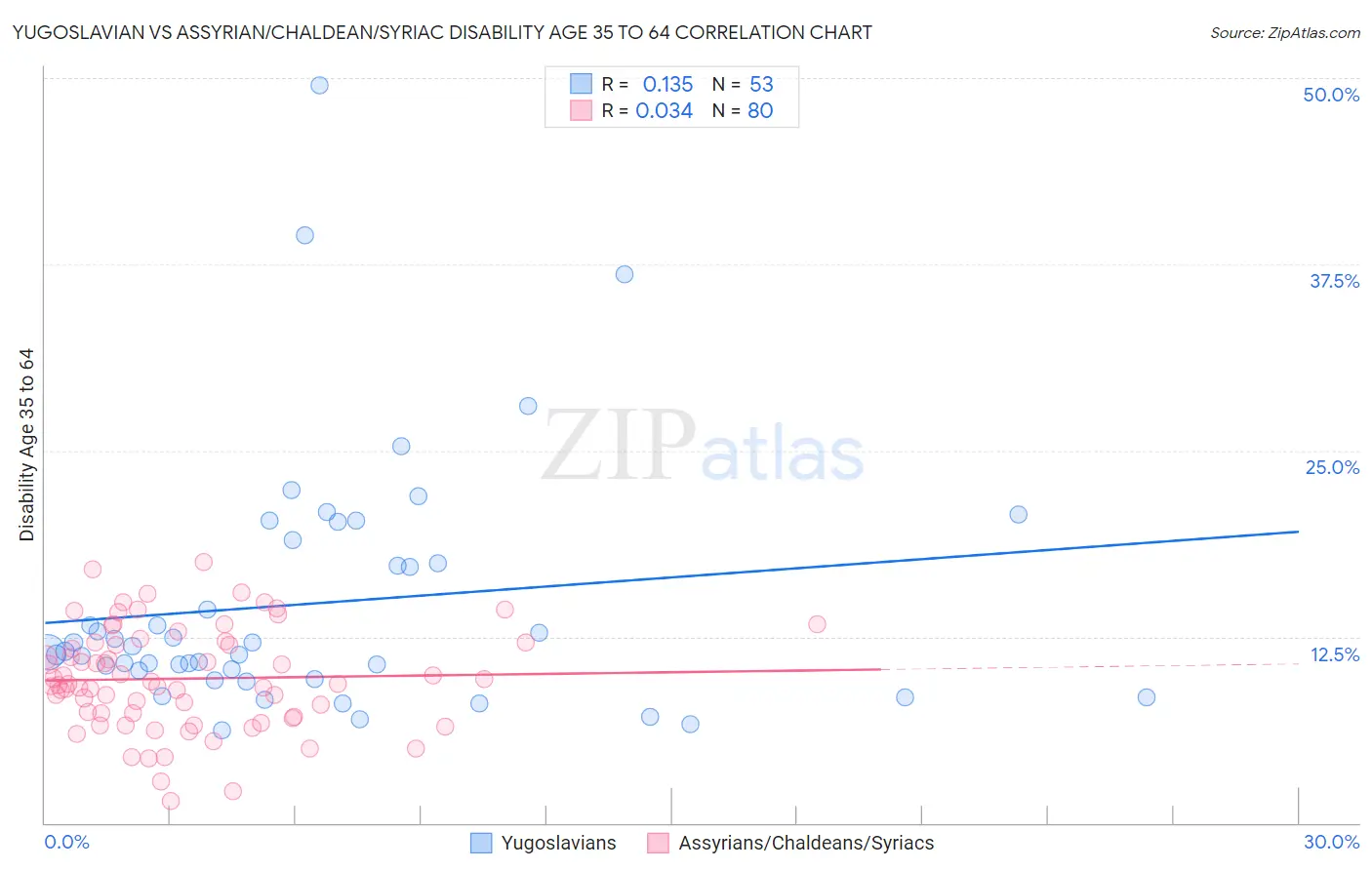Yugoslavian vs Assyrian/Chaldean/Syriac Disability Age 35 to 64