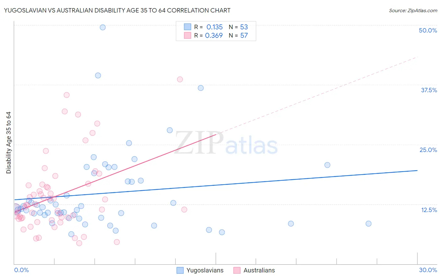 Yugoslavian vs Australian Disability Age 35 to 64