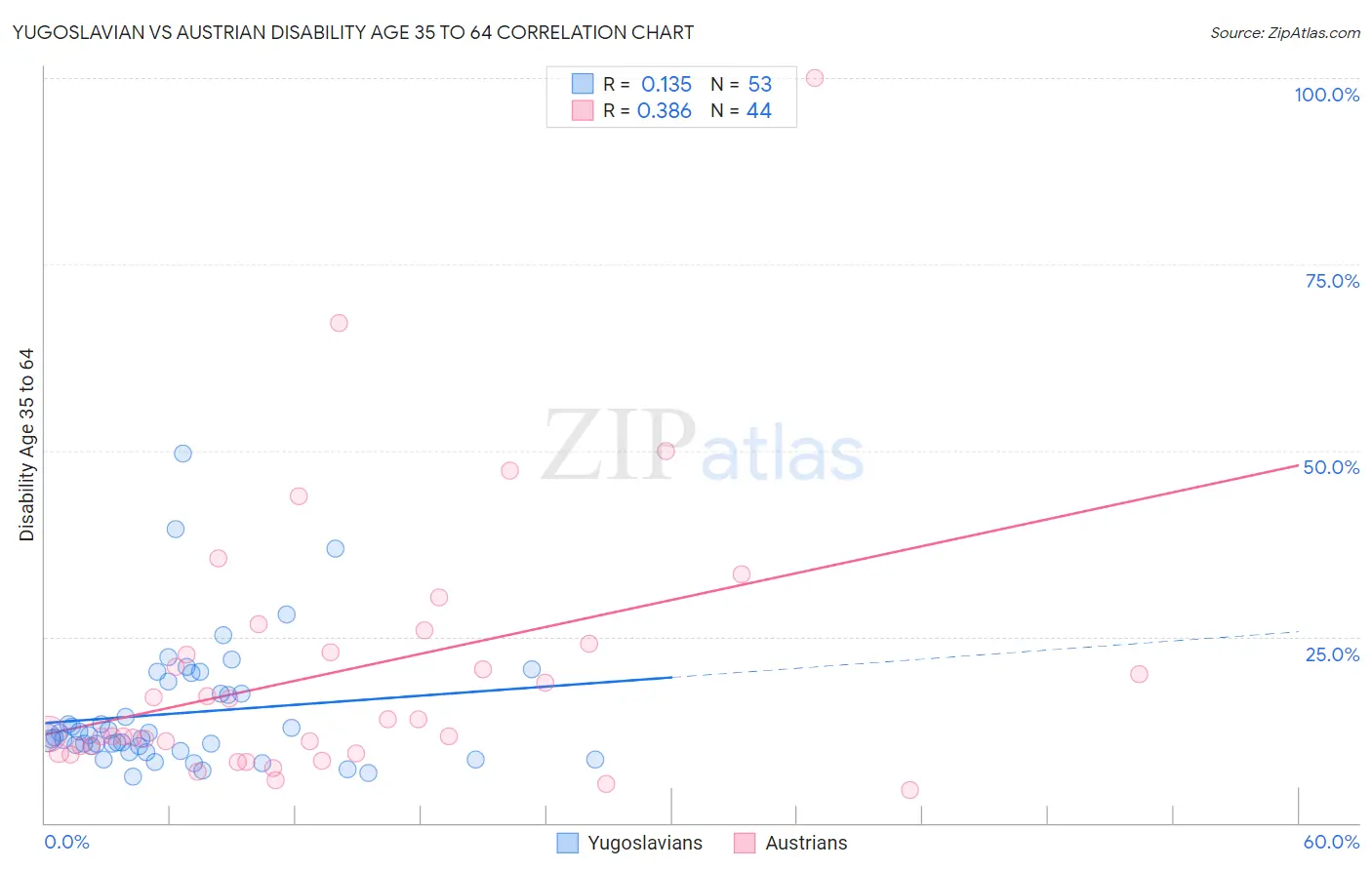 Yugoslavian vs Austrian Disability Age 35 to 64