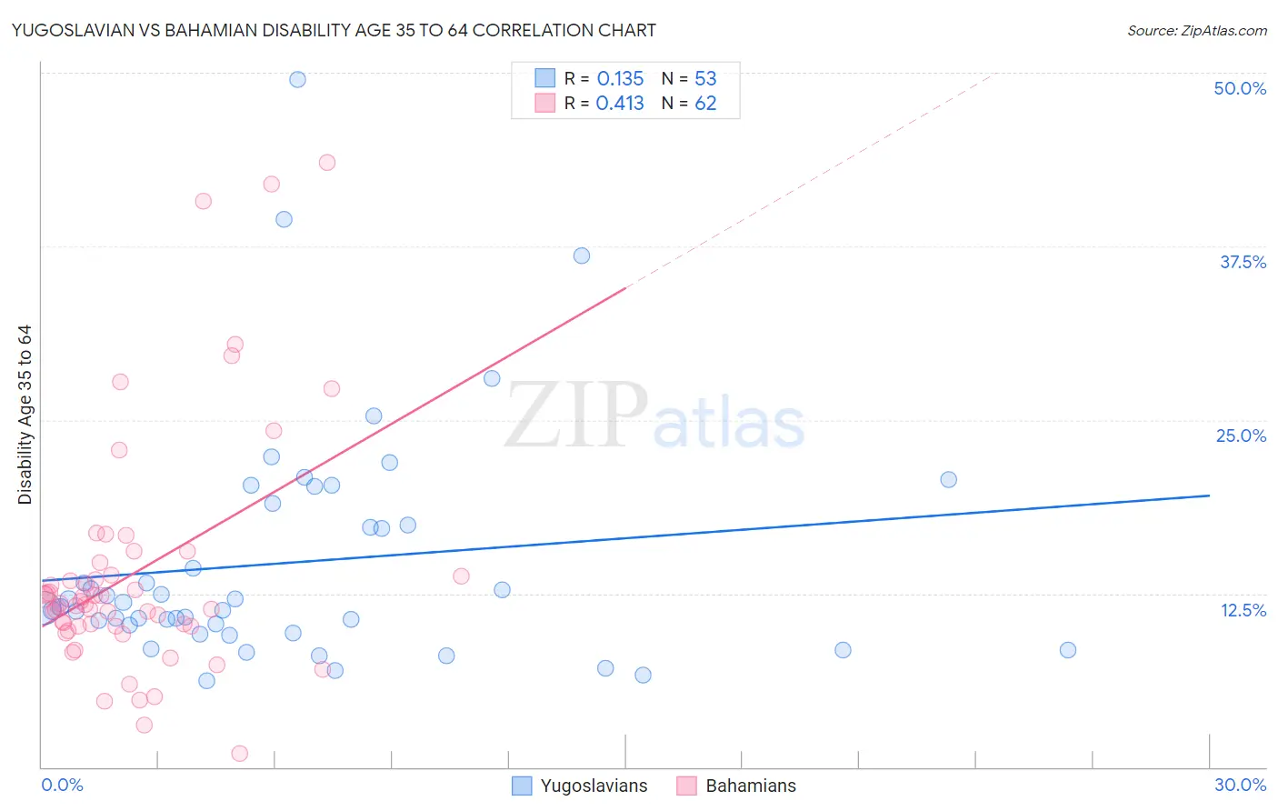 Yugoslavian vs Bahamian Disability Age 35 to 64