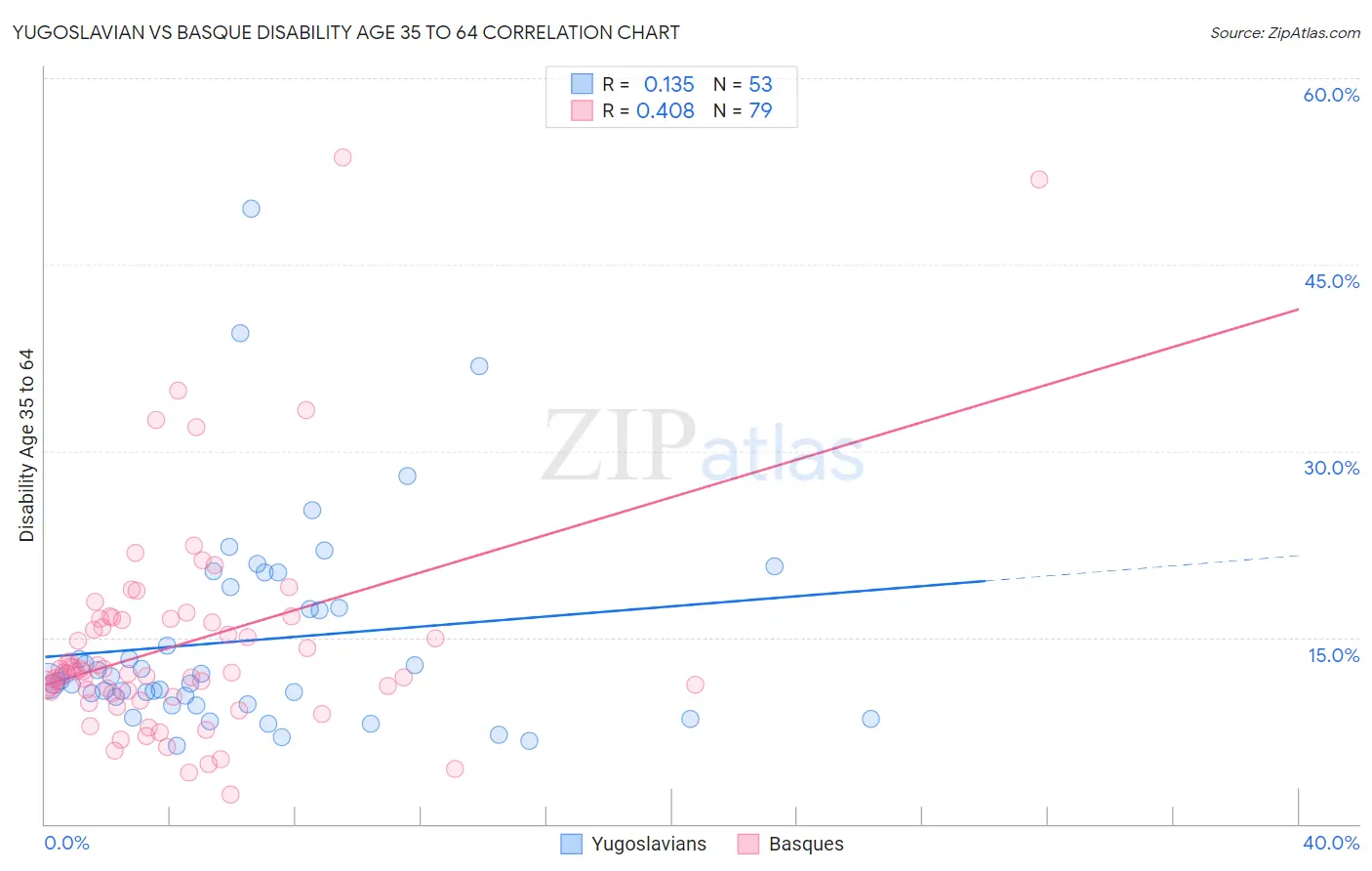 Yugoslavian vs Basque Disability Age 35 to 64