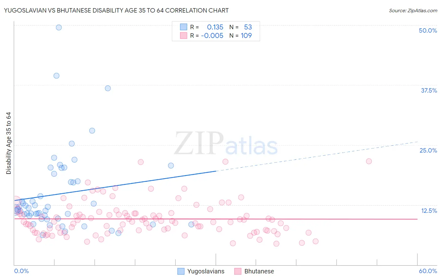 Yugoslavian vs Bhutanese Disability Age 35 to 64