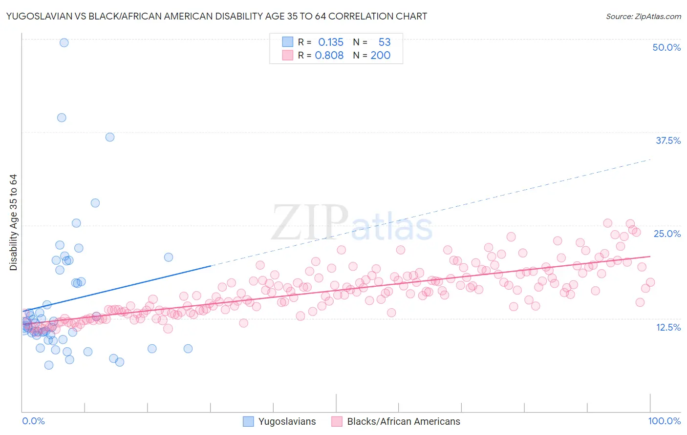 Yugoslavian vs Black/African American Disability Age 35 to 64