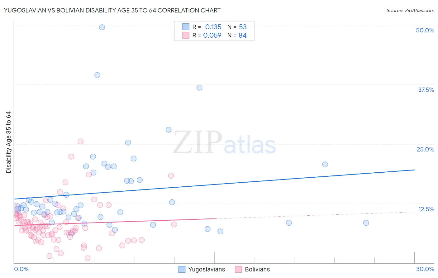 Yugoslavian vs Bolivian Disability Age 35 to 64