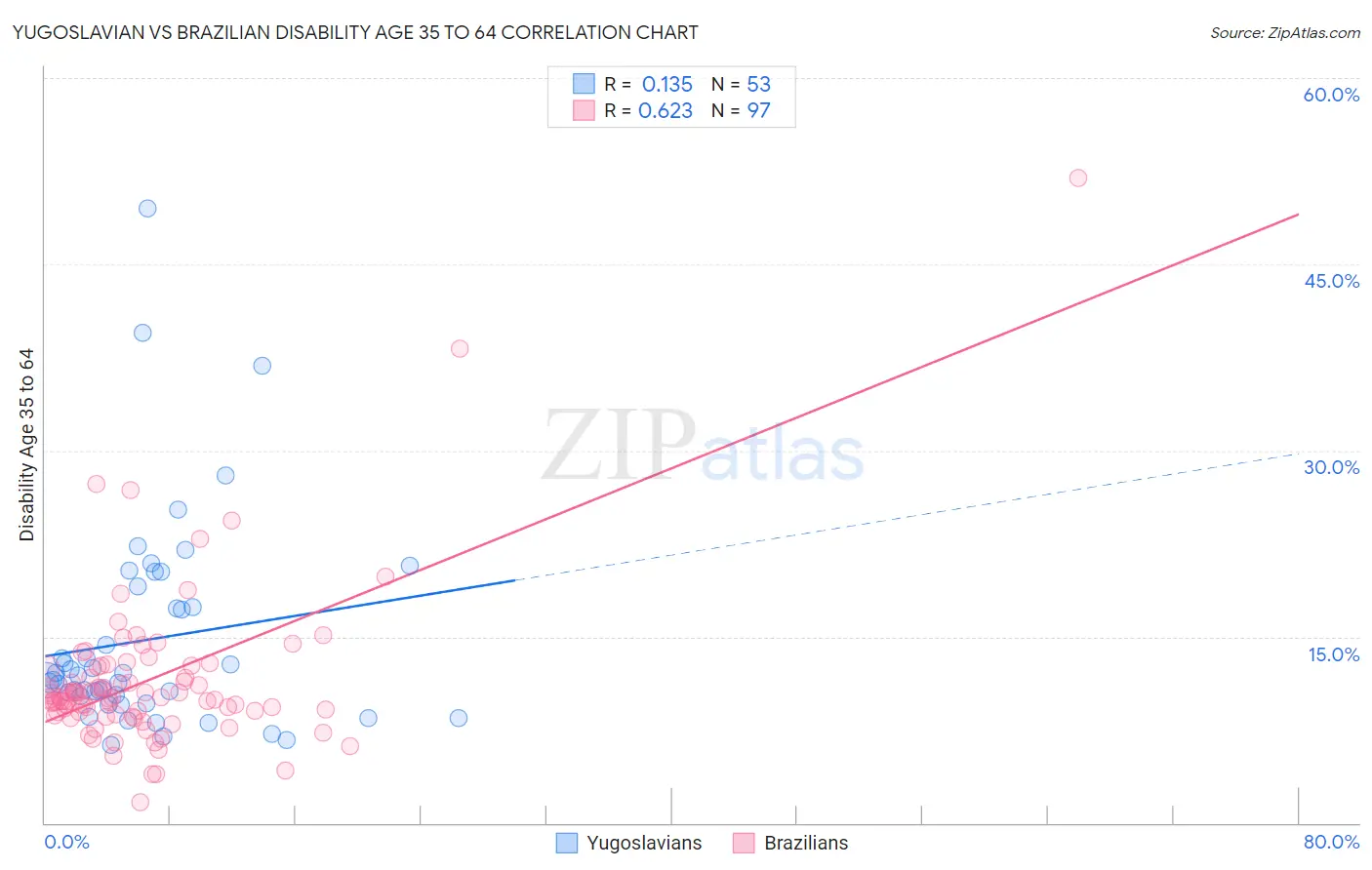 Yugoslavian vs Brazilian Disability Age 35 to 64