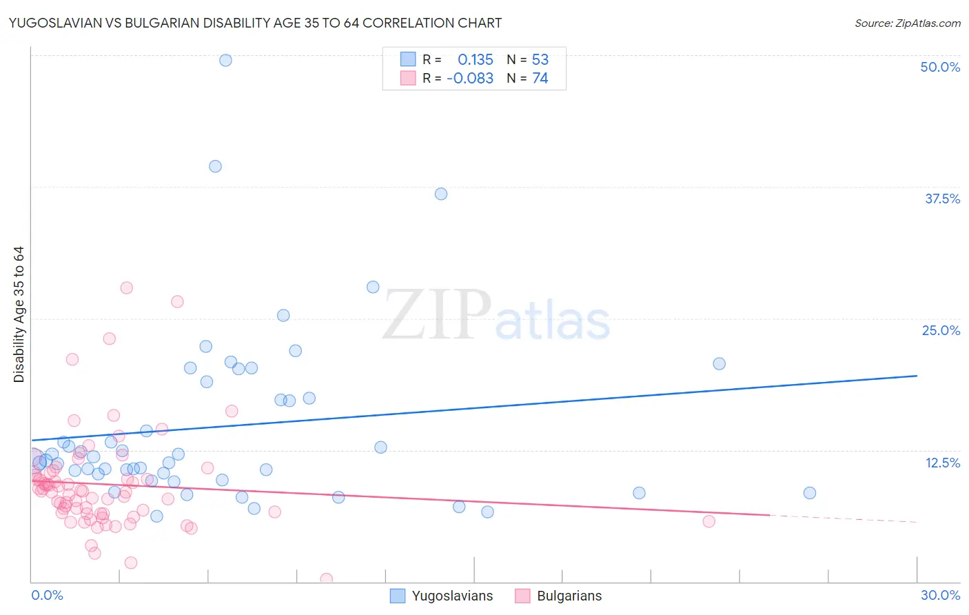 Yugoslavian vs Bulgarian Disability Age 35 to 64