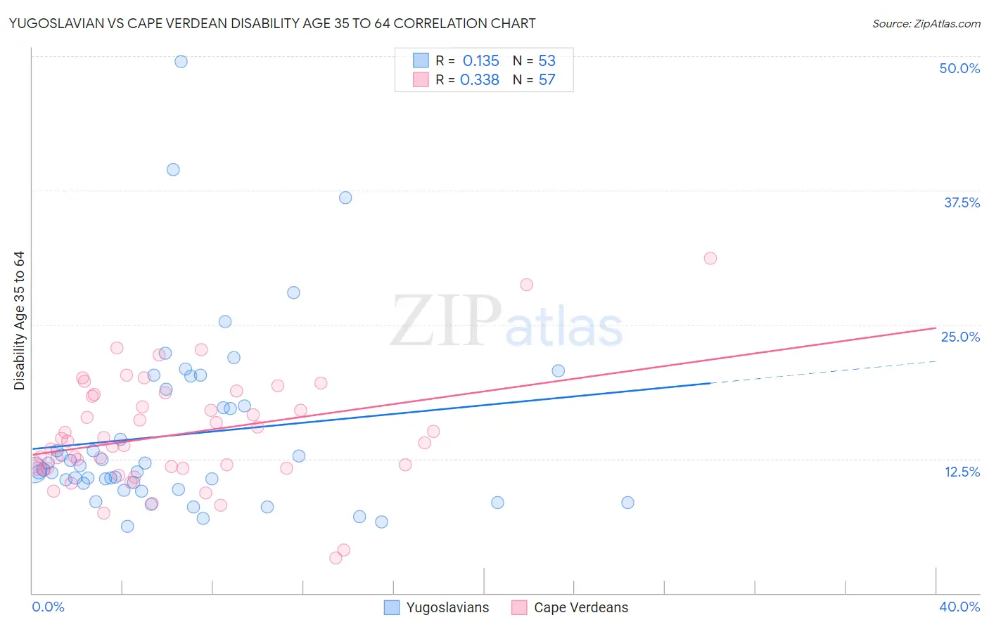 Yugoslavian vs Cape Verdean Disability Age 35 to 64