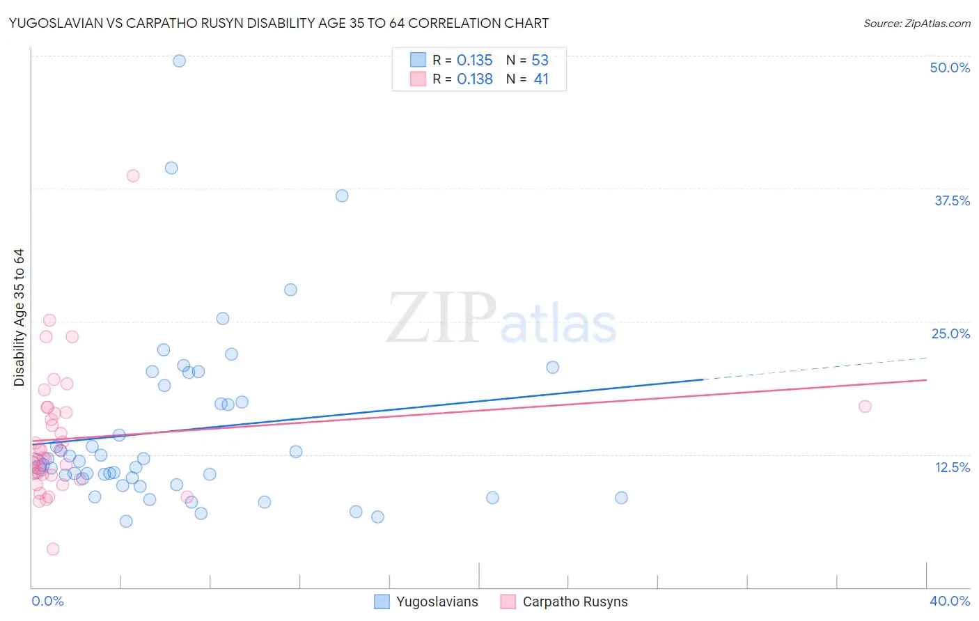 Yugoslavian vs Carpatho Rusyn Disability Age 35 to 64