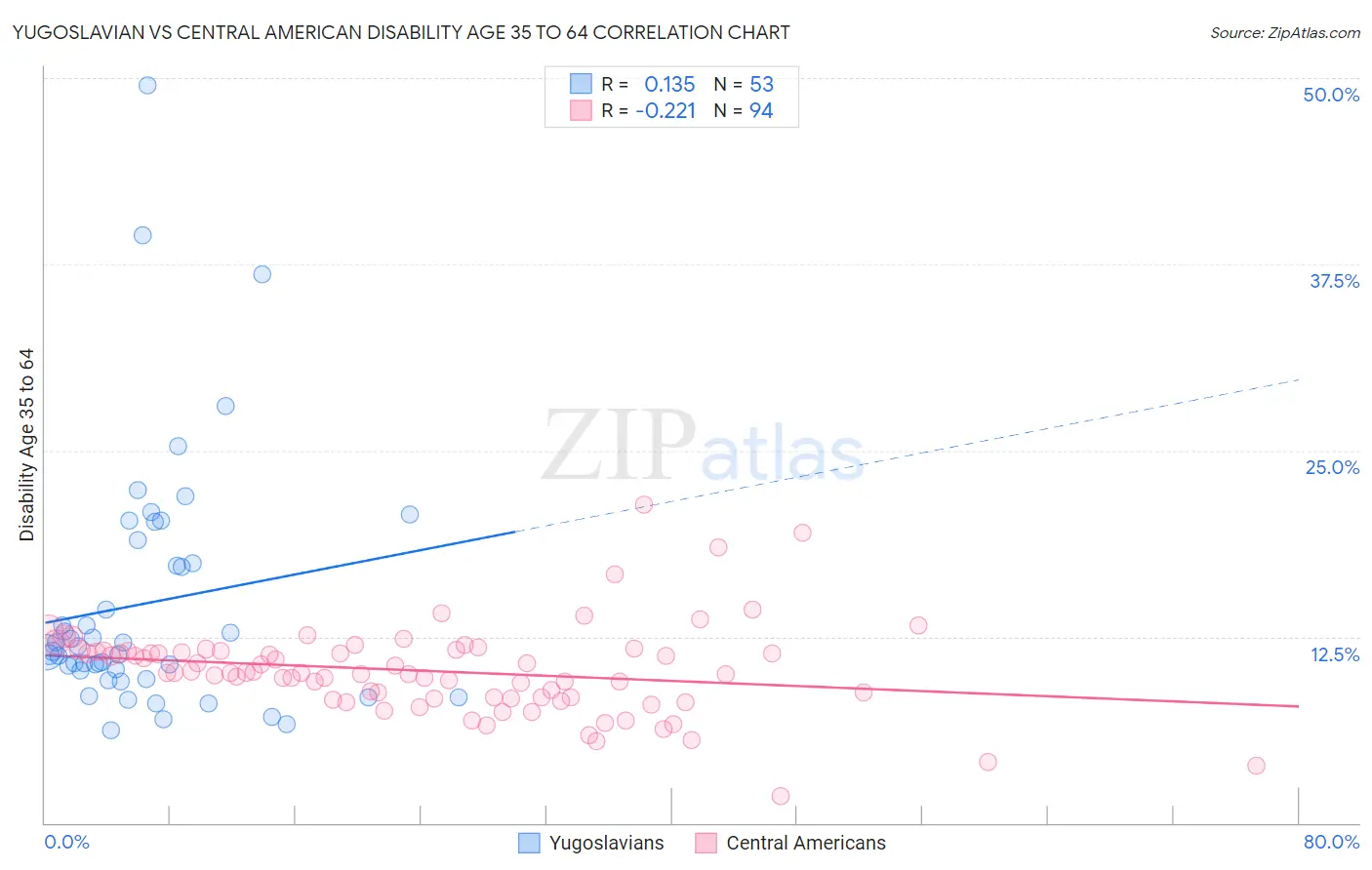 Yugoslavian vs Central American Disability Age 35 to 64