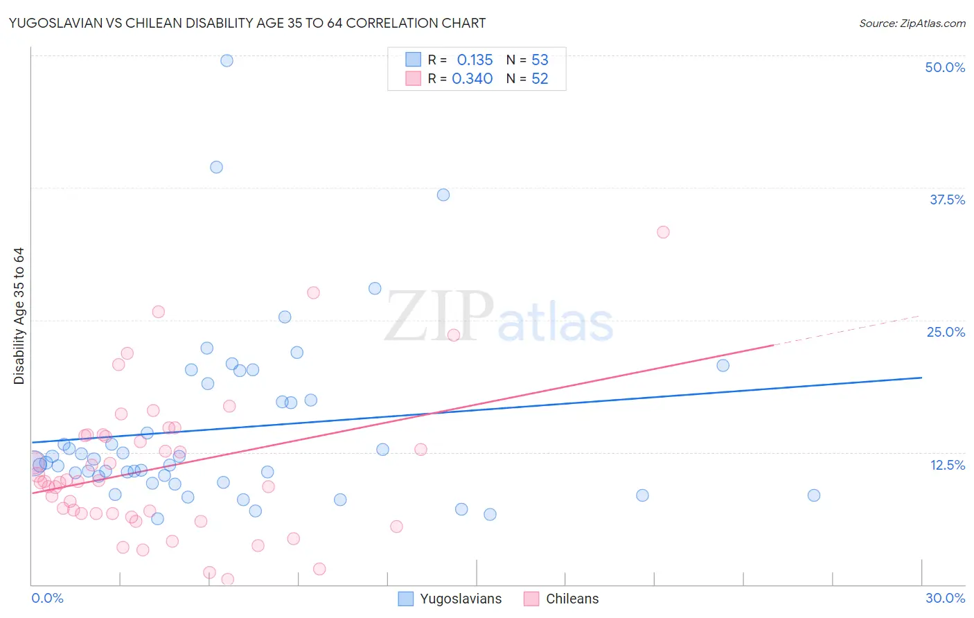Yugoslavian vs Chilean Disability Age 35 to 64