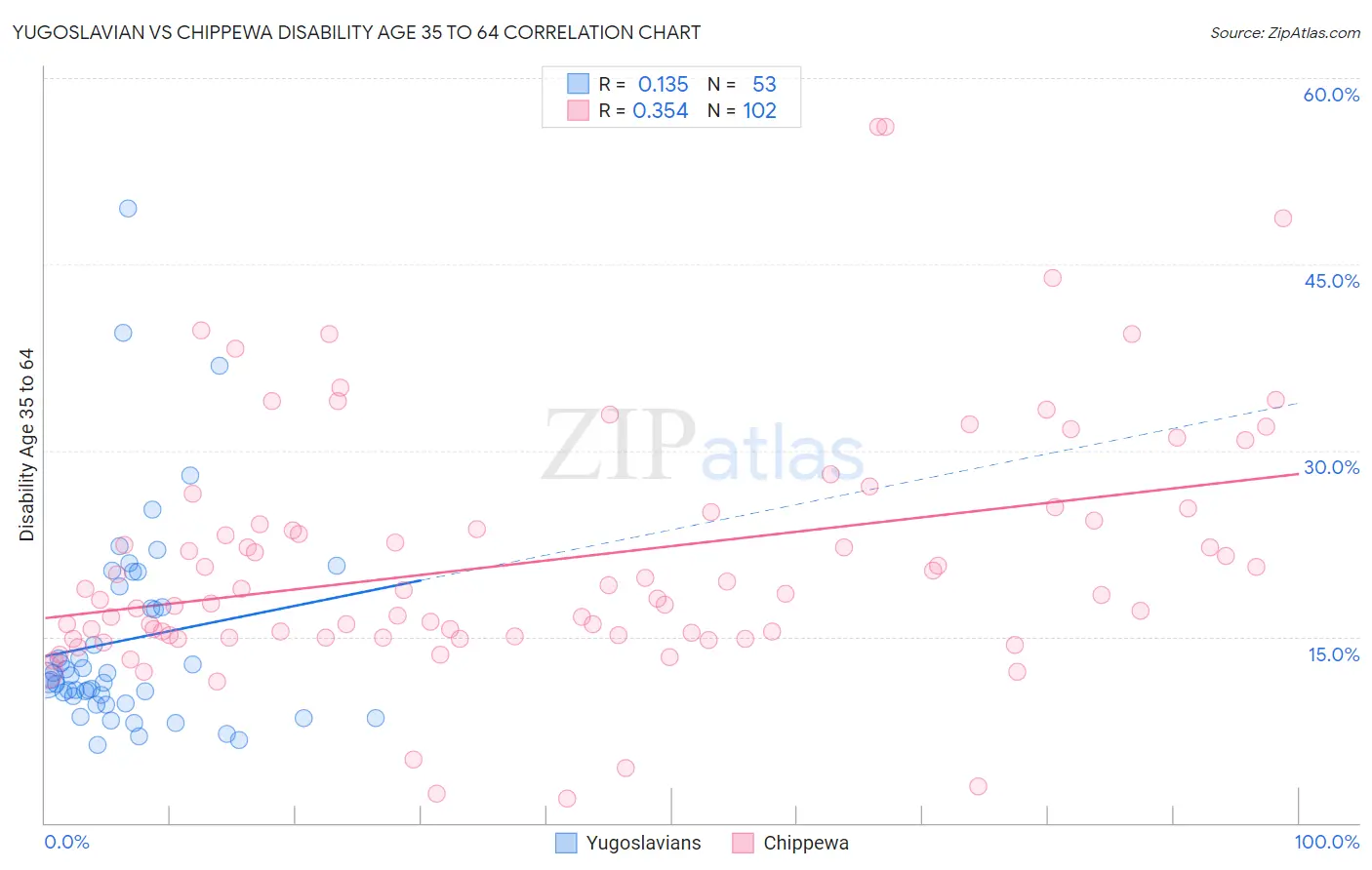 Yugoslavian vs Chippewa Disability Age 35 to 64