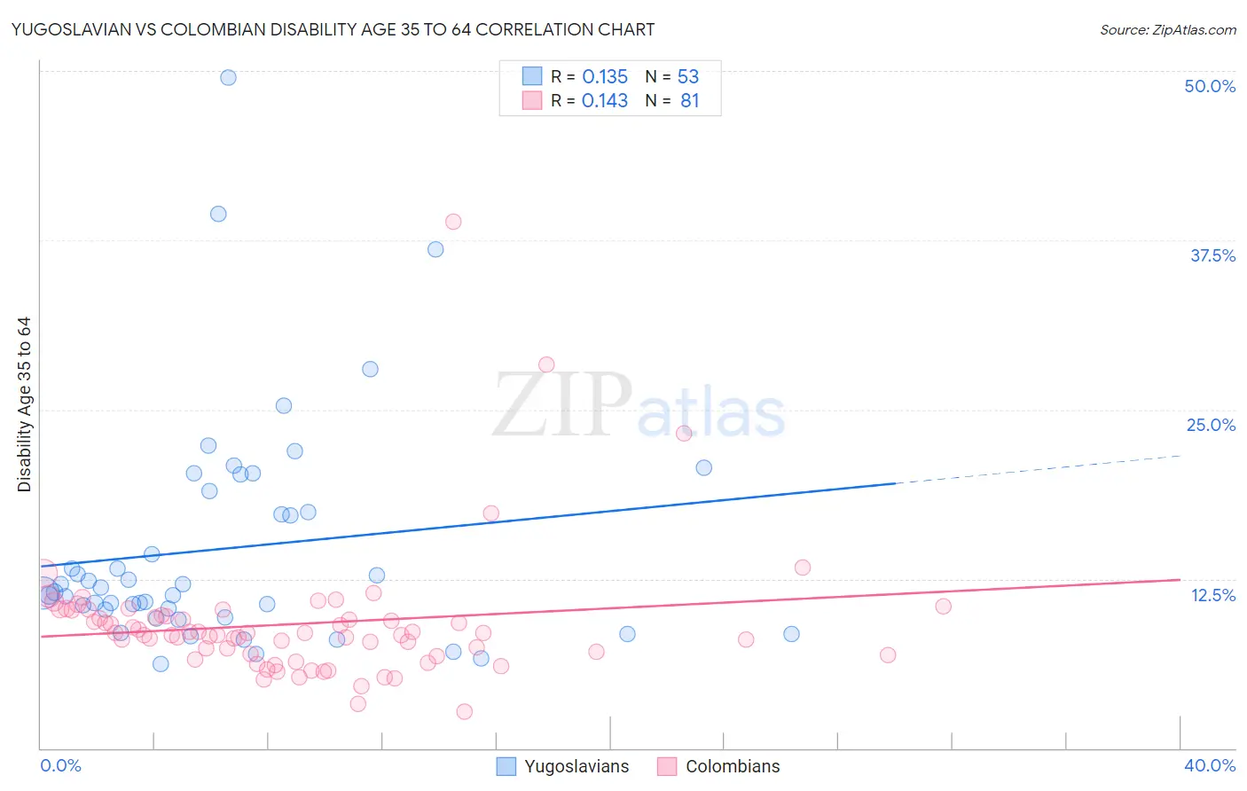 Yugoslavian vs Colombian Disability Age 35 to 64