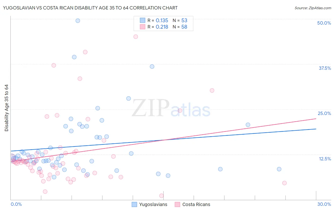 Yugoslavian vs Costa Rican Disability Age 35 to 64