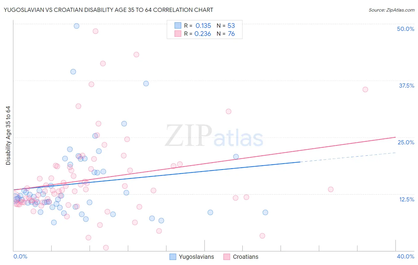 Yugoslavian vs Croatian Disability Age 35 to 64