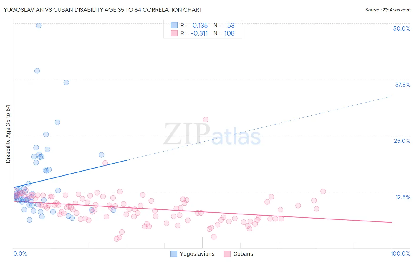 Yugoslavian vs Cuban Disability Age 35 to 64
