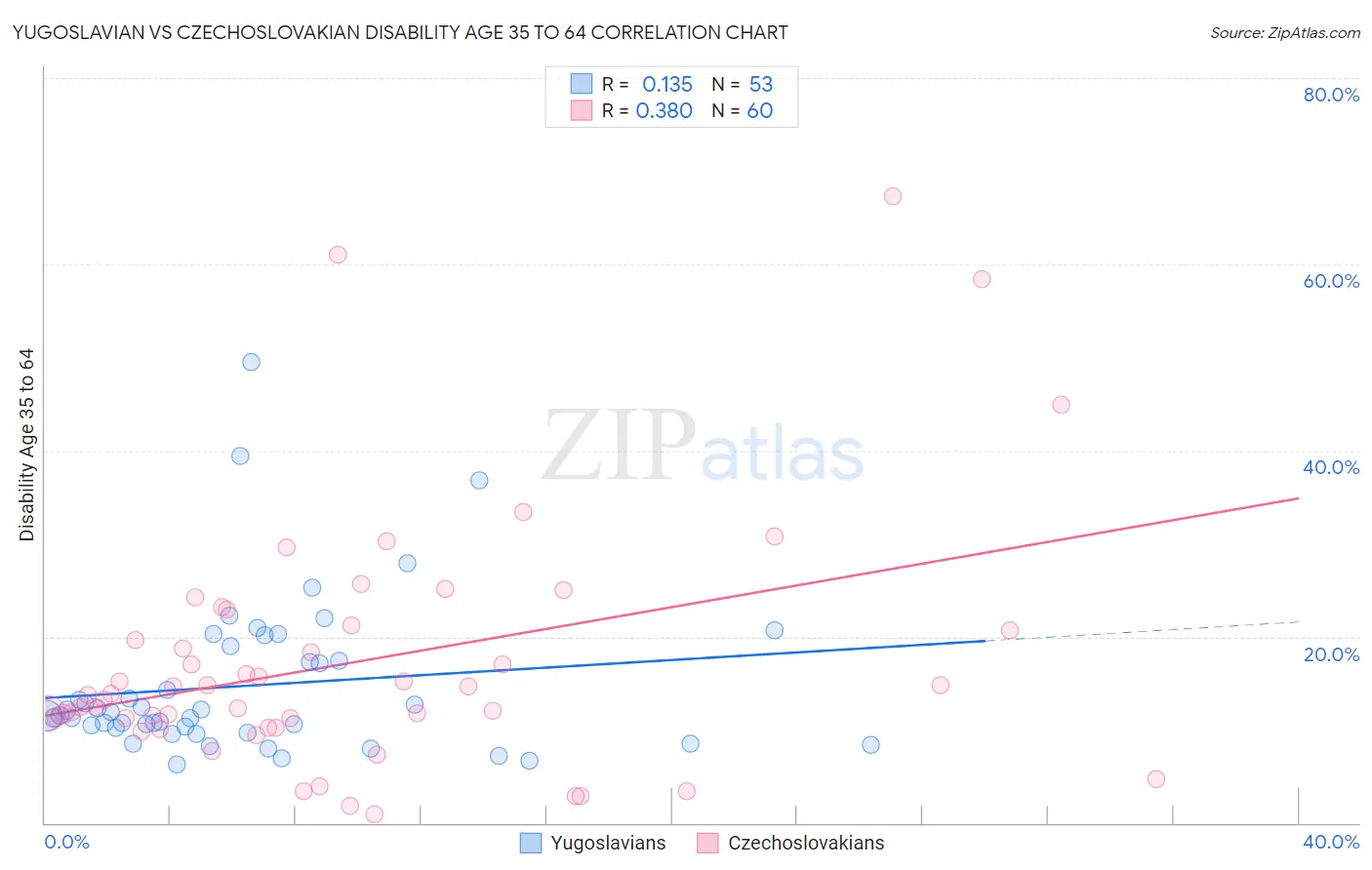 Yugoslavian vs Czechoslovakian Disability Age 35 to 64