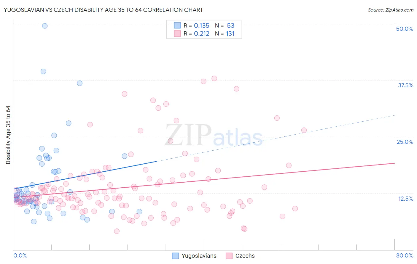 Yugoslavian vs Czech Disability Age 35 to 64