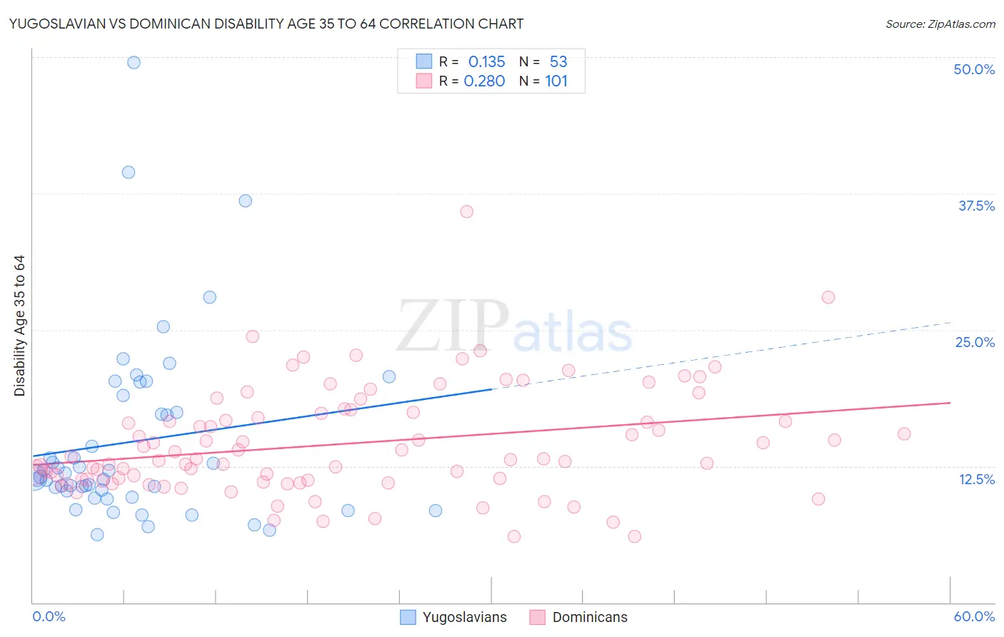 Yugoslavian vs Dominican Disability Age 35 to 64