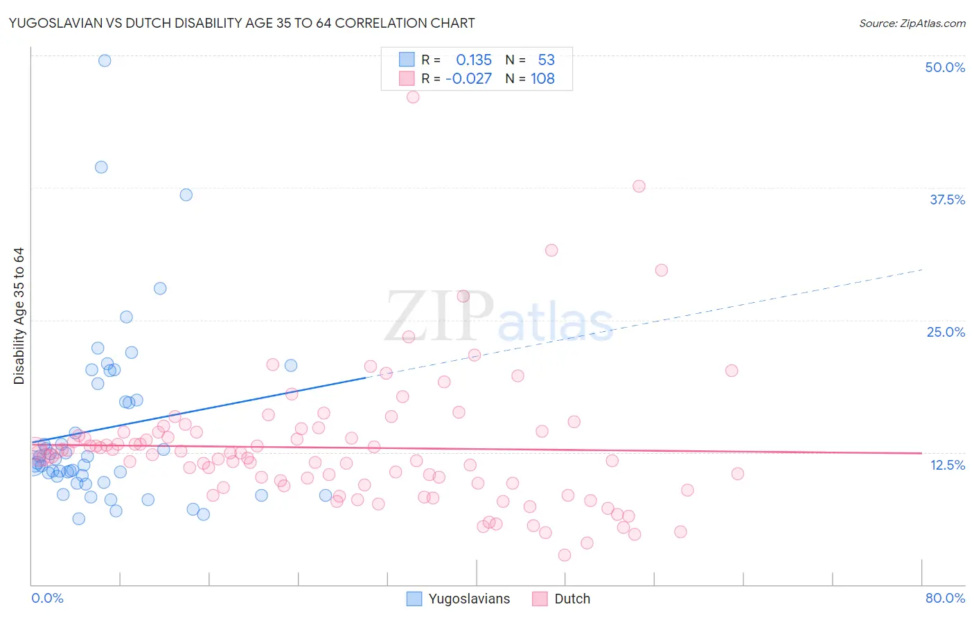 Yugoslavian vs Dutch Disability Age 35 to 64