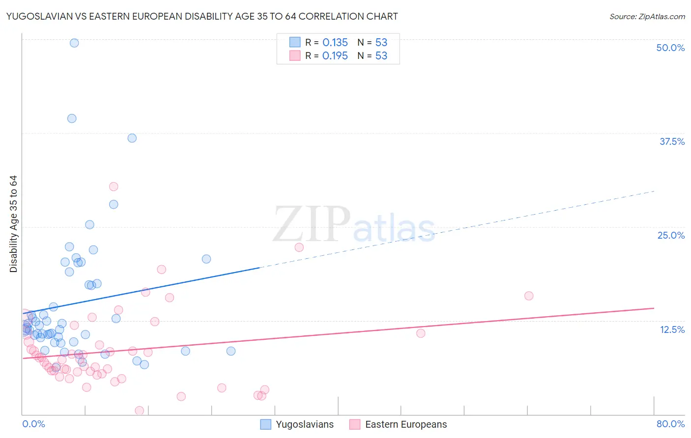 Yugoslavian vs Eastern European Disability Age 35 to 64