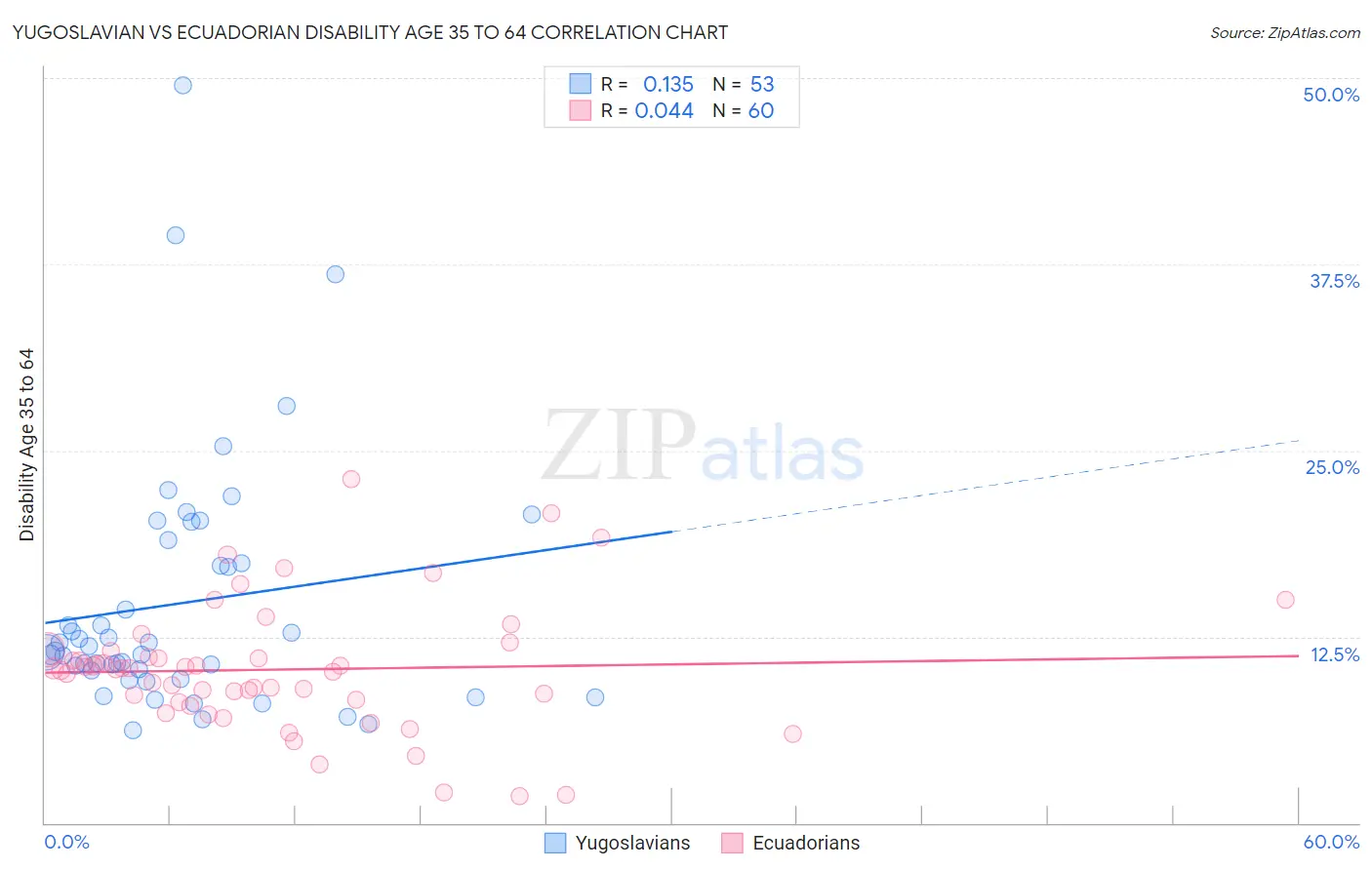 Yugoslavian vs Ecuadorian Disability Age 35 to 64