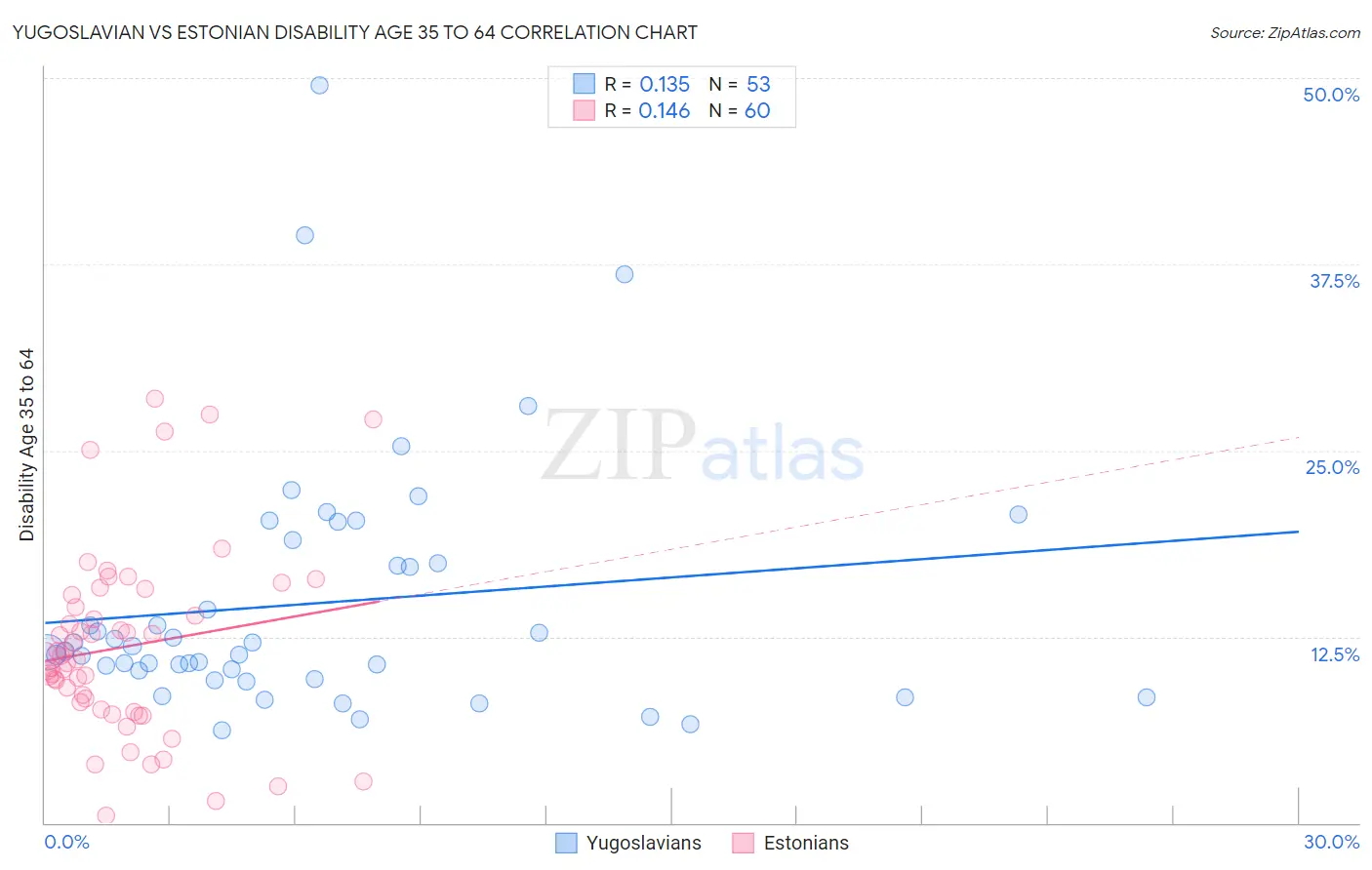 Yugoslavian vs Estonian Disability Age 35 to 64